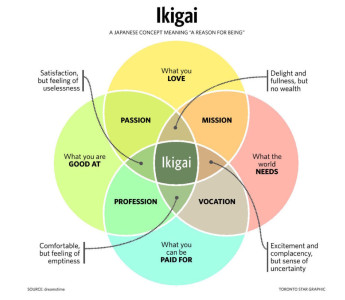 Find Your Ikigai - Đi tìm Ikigai của bạn